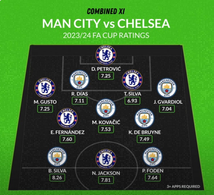 曼城+切尔西足总杯最佳阵：德布劳内、恩佐在列，蓝军5名球员入选