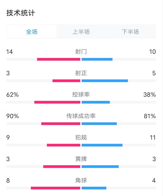 曼城VS切尔西全场数据：射门14-10，射正3-5，控球率62%-38%