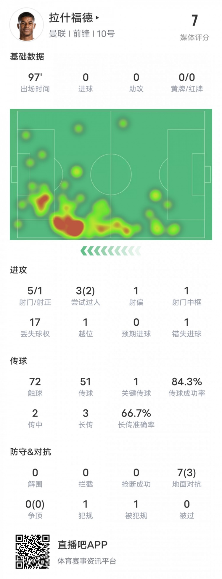 拉什福德本场比赛数据：2过人成功&1错失进球机会，评分7.0