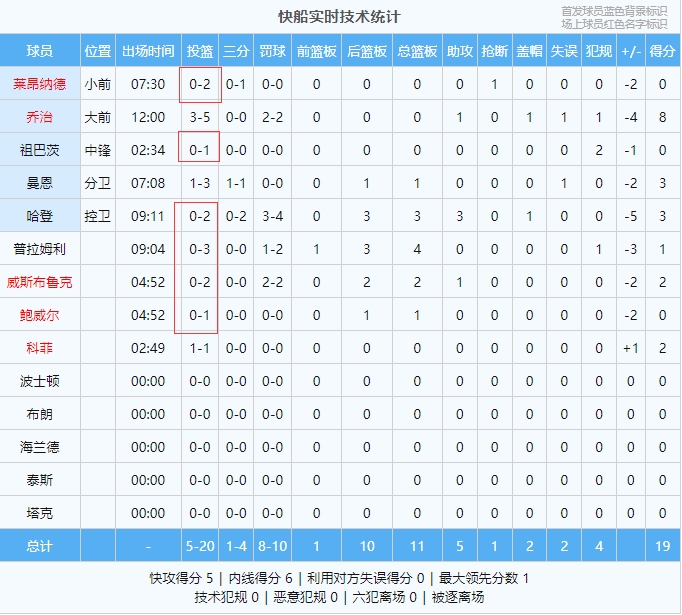 太铁了！首节快船包括哈登小卡在内六人合计11中0