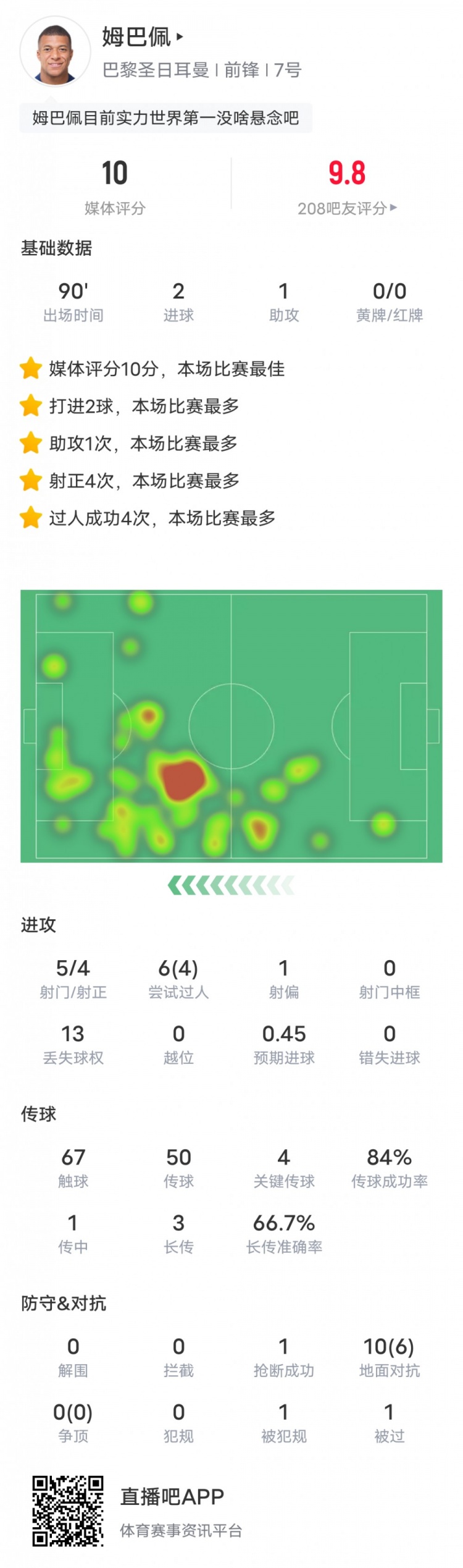 姆巴佩本场比赛数据：2射1传+4关键传球，评分10.0全场最高