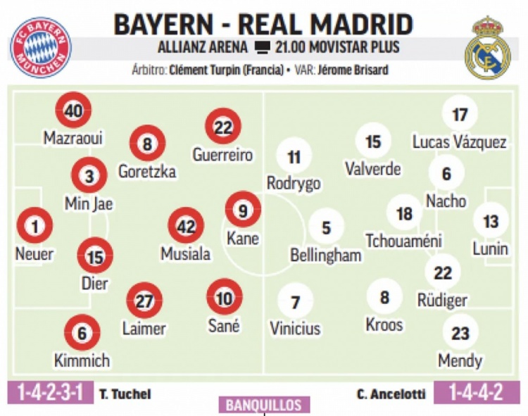 马卡预测皇马VS拜仁首发：凯恩贝林对决，纳乔首发琼阿梅尼后腰