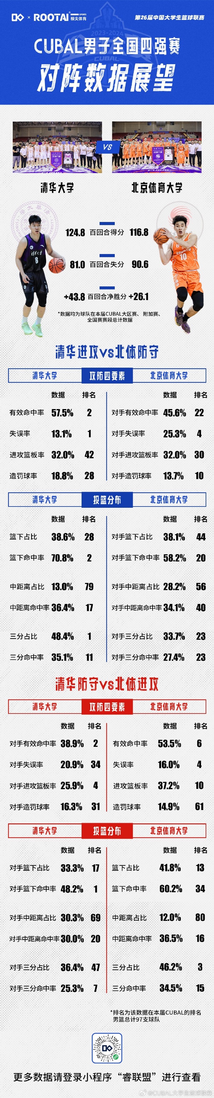 CUBAL清华VS北体数据展望：两队都非常魔球 北体篮下占比略高