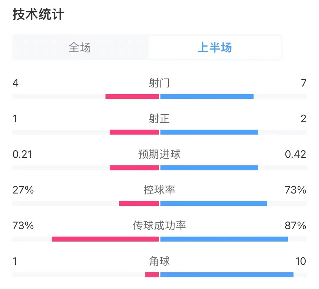 精彩！荷兰1-0罗马尼亚半场数据：角球数10-1，控球率73%-27%