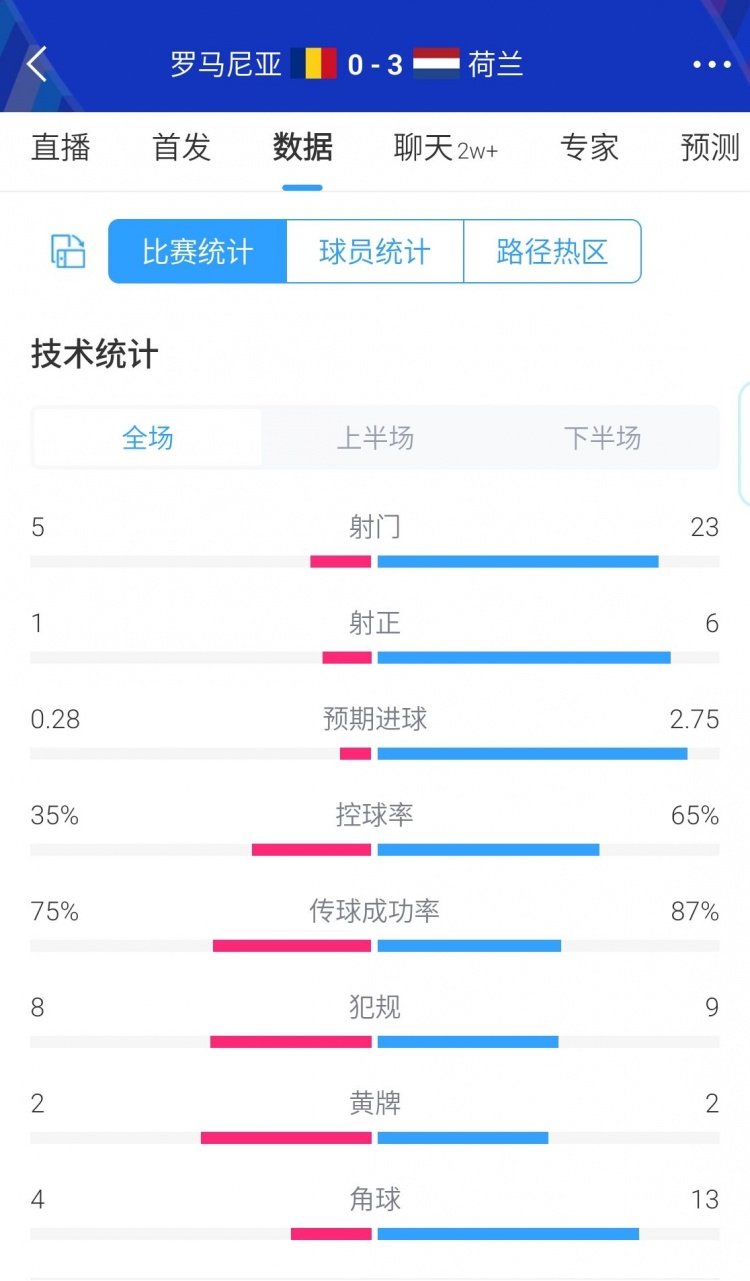 好看！荷兰3-0罗马尼亚全场数据：射门23-5 预期进球2.75-0.28