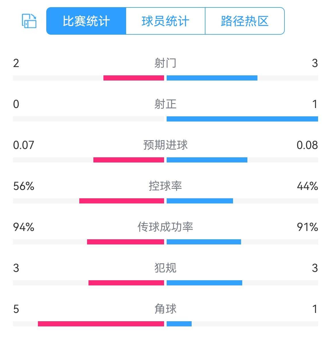 葡萄牙vs法国半场数据：两队共1脚射正，预期进球0.07-0.08