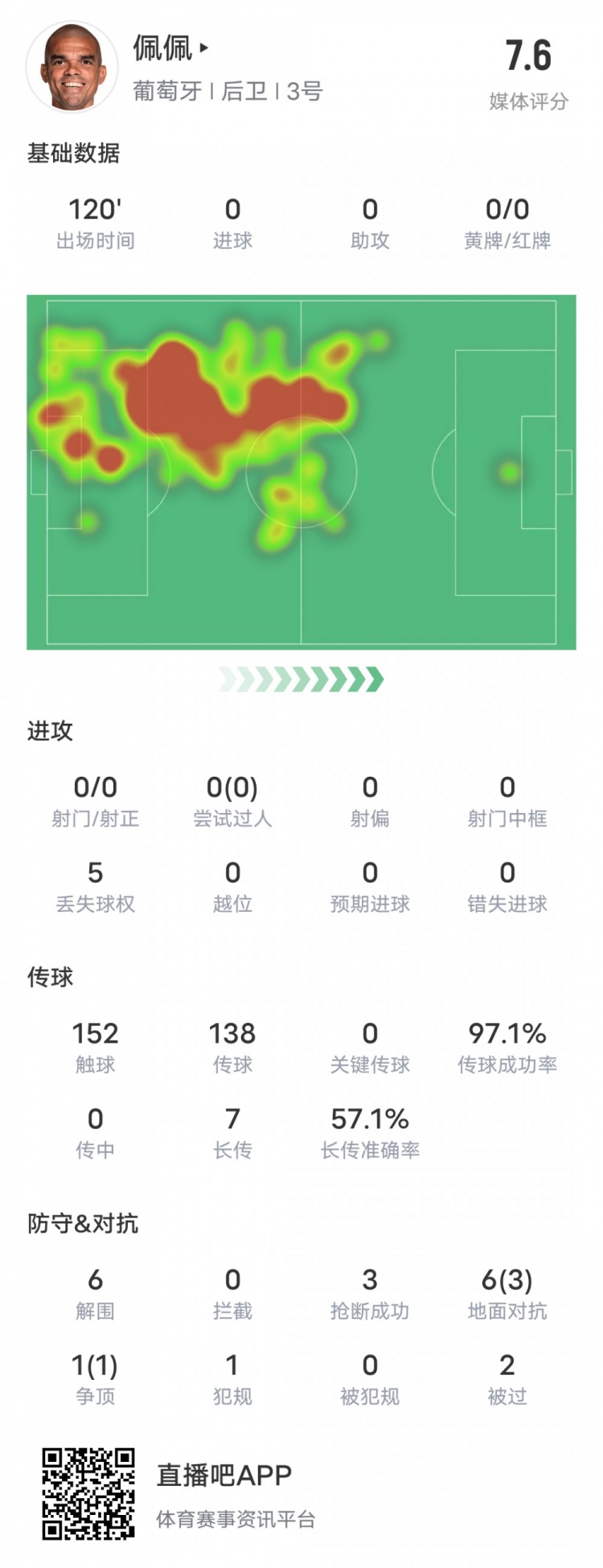 佩佩本场比赛数据：6解围3抢断&传球成功率97.1%，评分7.6