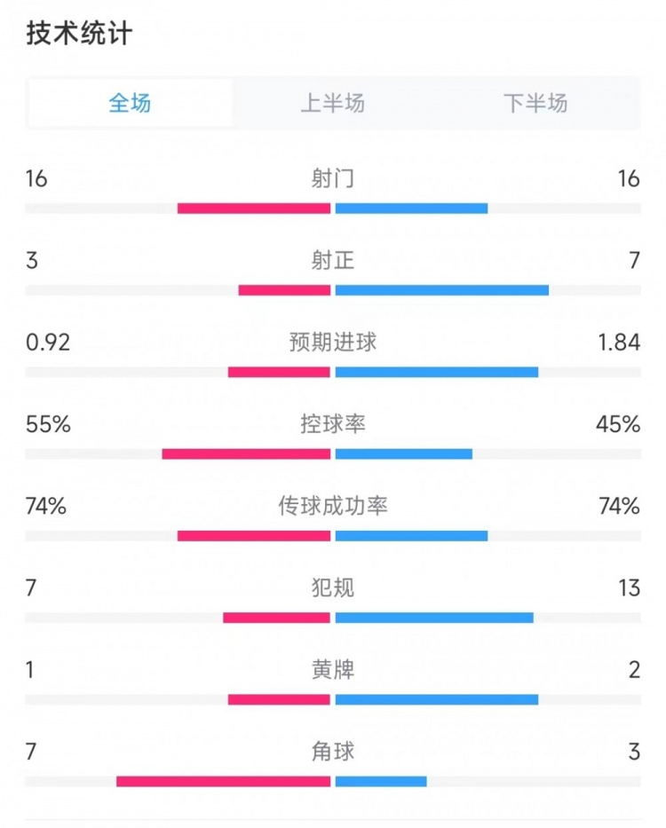 委内瑞拉vs加拿大数据：射门16比16、射正3比7，控球率55%比45%