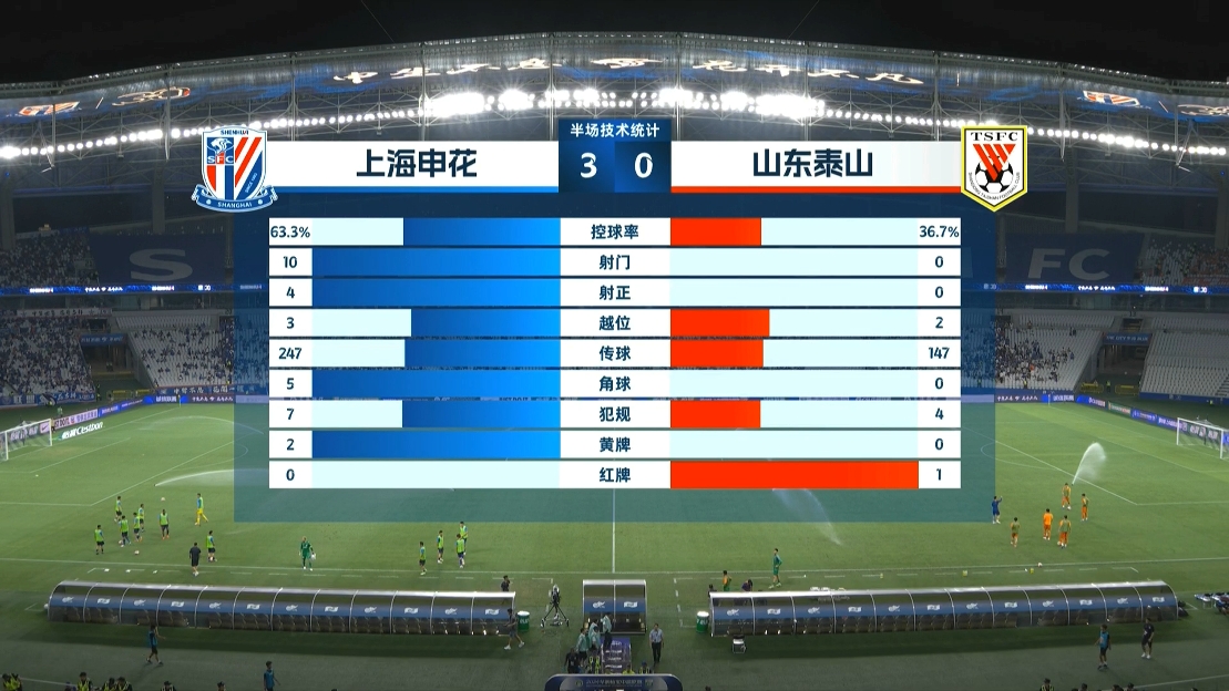 0射门0角球！申花半场3-0泰山数据：射门10-0，角球5-0