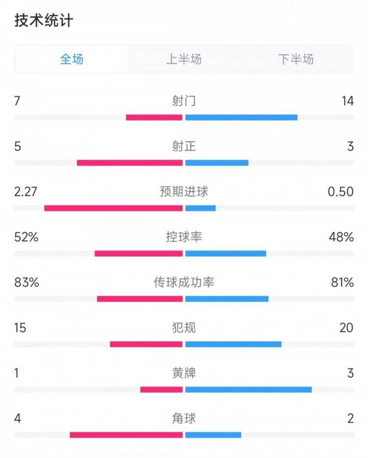 哥伦比亚7次射门5次射正打进5球，巴拿马14次射门颗粒无收