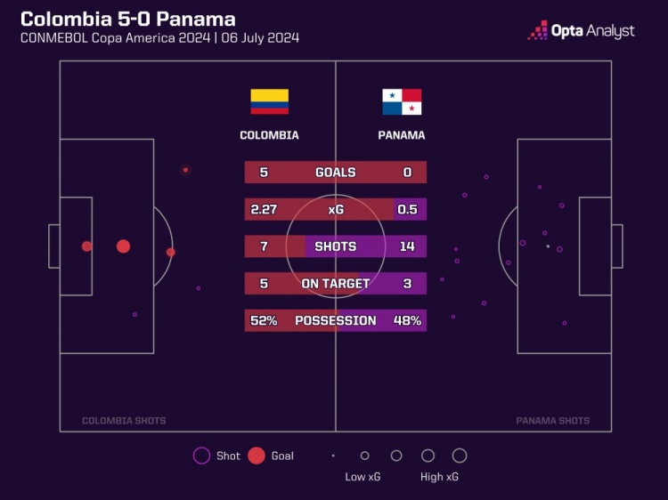 这效率！哥伦比亚美洲杯开赛以来射正19次打进11球