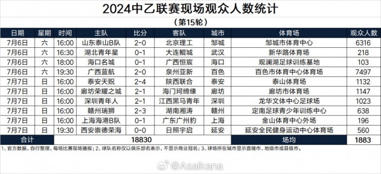 中乙第15轮观众人数：广西主场7497人本轮最高，海口主场仅103人