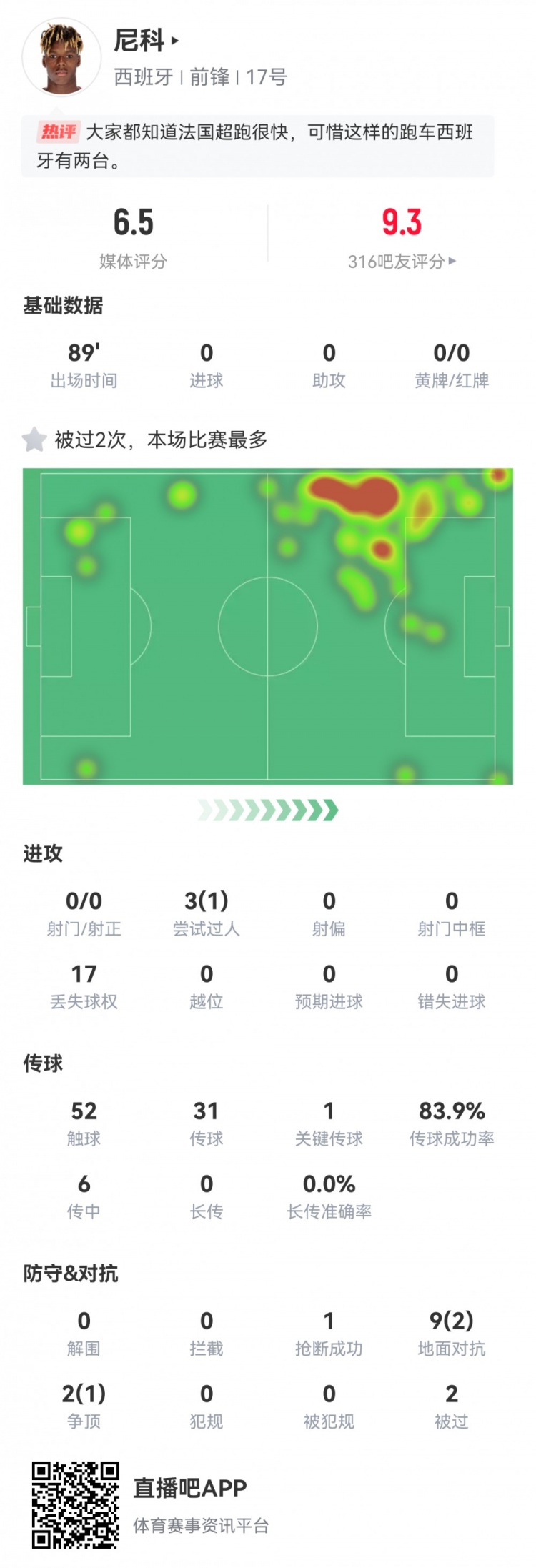 尼科数据：0射0正，1次关键传球，17次丢失球权，评分仅6.5