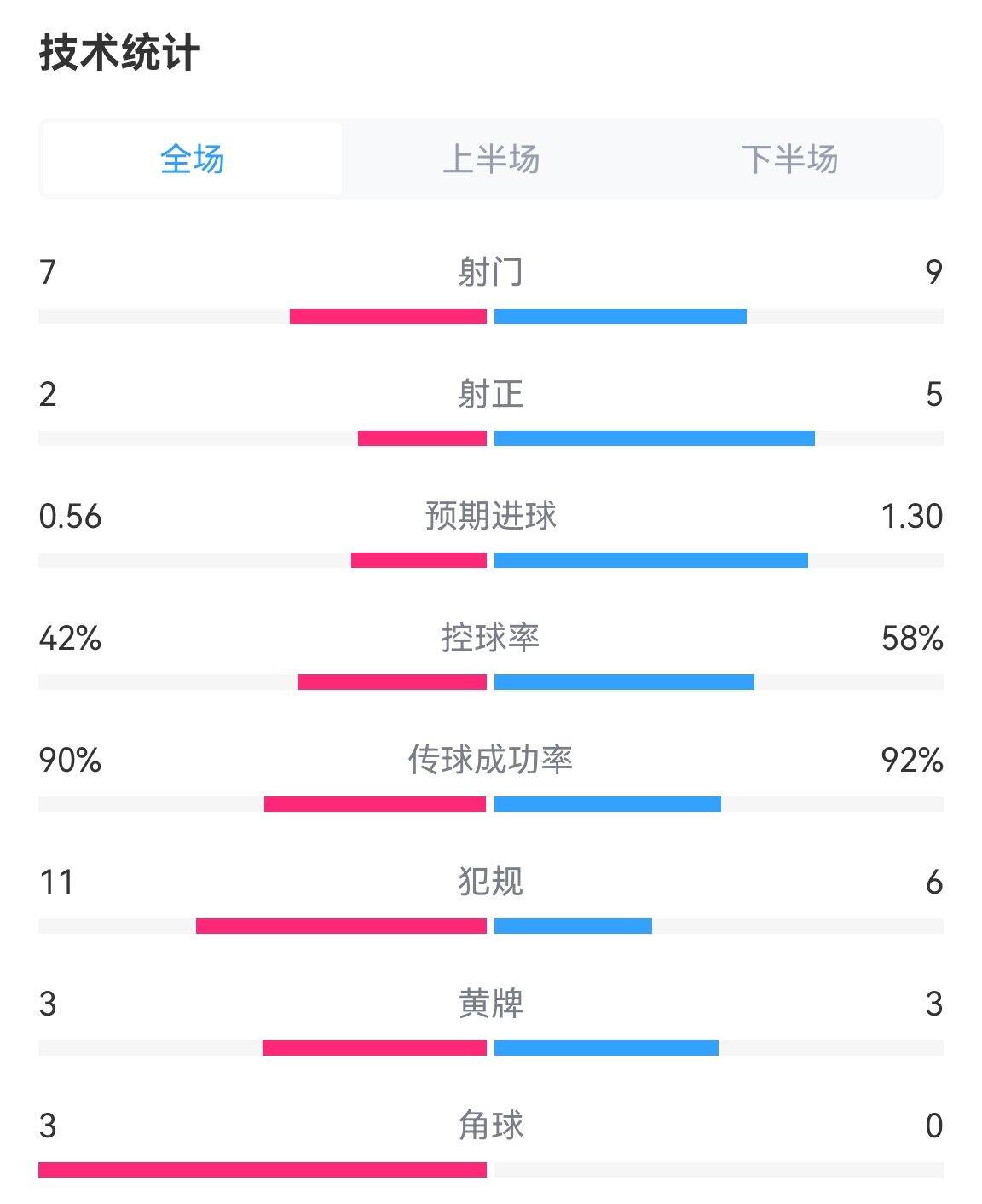 荷兰vs英格兰全场数据：射门7-9，射正2-5，控球率42%-58%