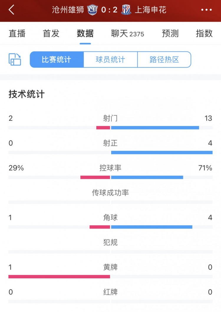 压着打！半场数据：申花13次射门&控球率超7成，沧州仅2射门0射正